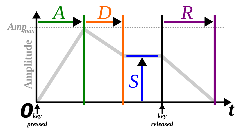 ADSR illustration